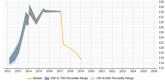 Contractor hourly rate distribution trend for jobs in the North West citing CSS3 Contractor hourly rate distribution trend for jobs in the North West citing CSS3
