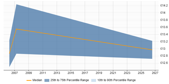 Contractor hourly rate distribution trend for 1st/2nd Line Support job vacancies in Cumbria