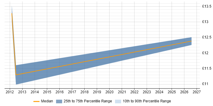 Contractor hourly rate distribution trend for 1st Line Support Engineer job vacancies in Cumbria
