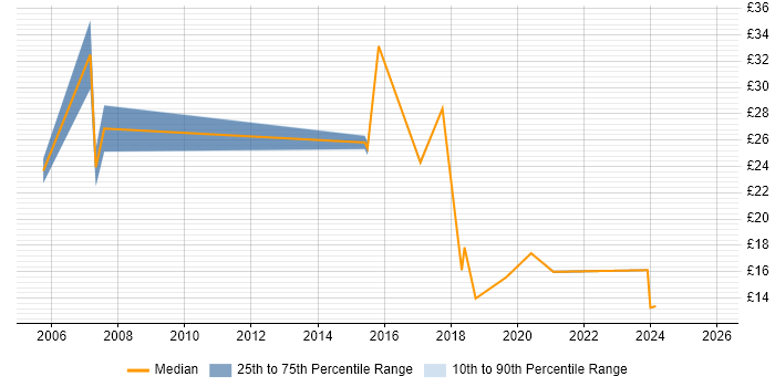 Contractor hourly rate distribution trend for Administrator job vacancies in Cumbria