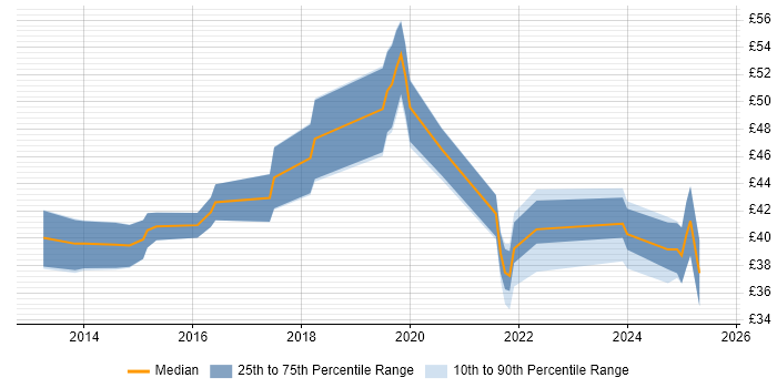 Contractor hourly rate distribution trend for jobs in Cumbria citing Agile