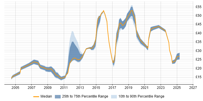Contractor hourly rate distribution trend for Analyst job vacancies in Cumbria