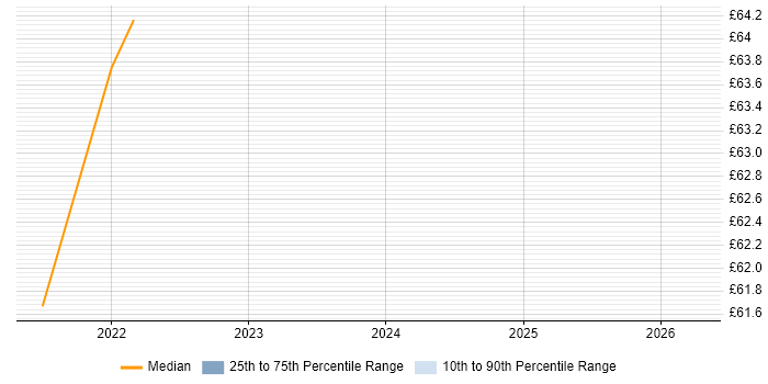 Contractor hourly rate distribution trend for jobs in Cumbria citing API Development