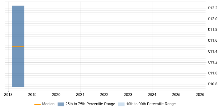 Contractor hourly rate distribution trend for jobs in Cumbria citing Apple