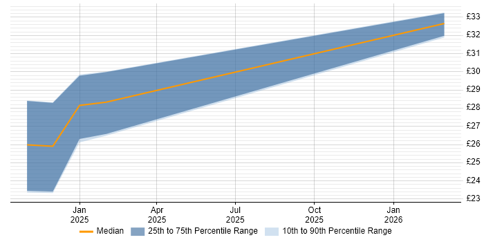 Contractor hourly rate distribution trend for jobs in Cumbria citing AI