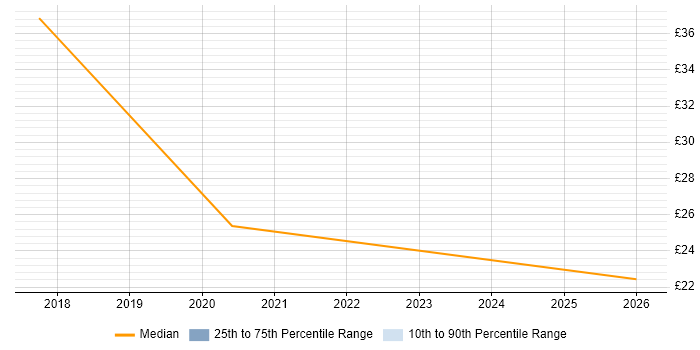 Contractor hourly rate distribution trend for Administrator job vacancies in Barrow-in-Furness