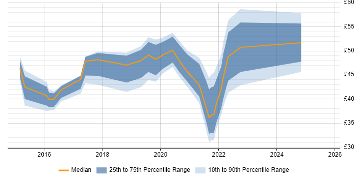 Contractor hourly rate distribution trend for jobs in Barrow-in-Furness citing Analytical Skills