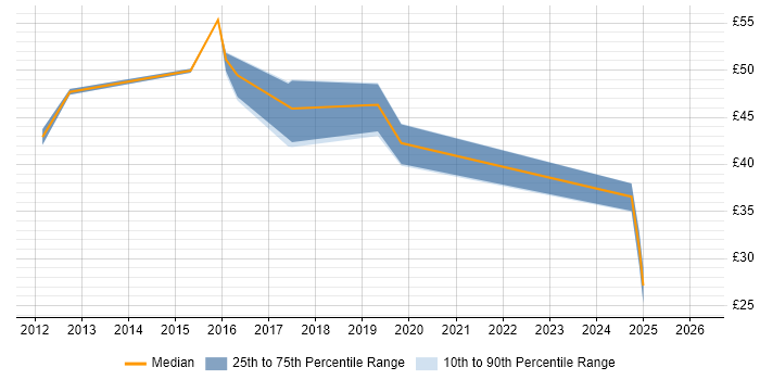 Contractor hourly rate distribution trend for Business Analyst job vacancies in Barrow-in-Furness