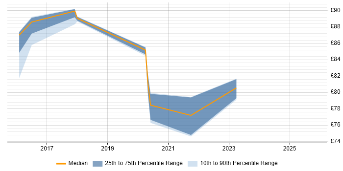 Contractor hourly rate distribution trend for jobs in Barrow-in-Furness citing CESG Certified Professional