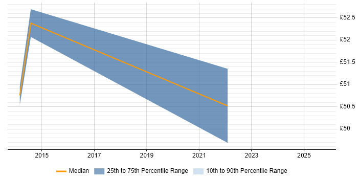 Contractor hourly rate distribution trend for jobs in Barrow-in-Furness citing Change Control
