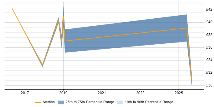 Contractor hourly rate distribution trend for jobs in Barrow-in-Furness citing Change Management