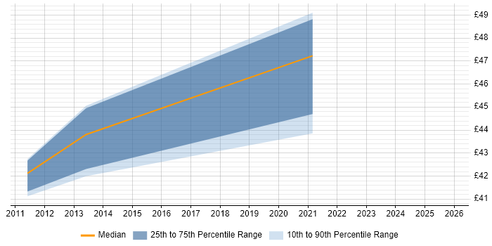Contractor hourly rate distribution trend for jobs in Barrow-in-Furness citing Cisco Certification