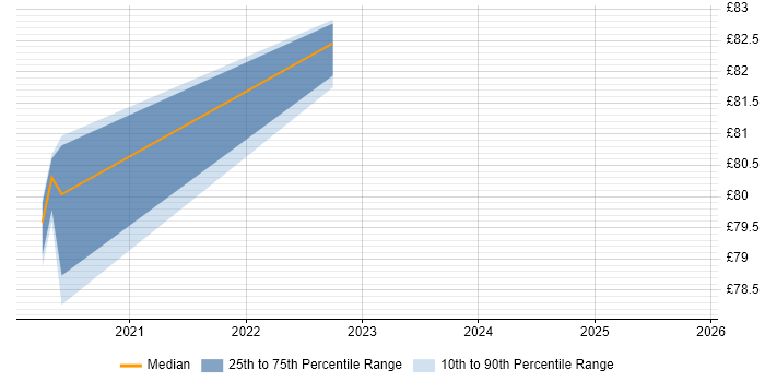 Contractor hourly rate distribution trend for jobs in Barrow-in-Furness citing CISSP