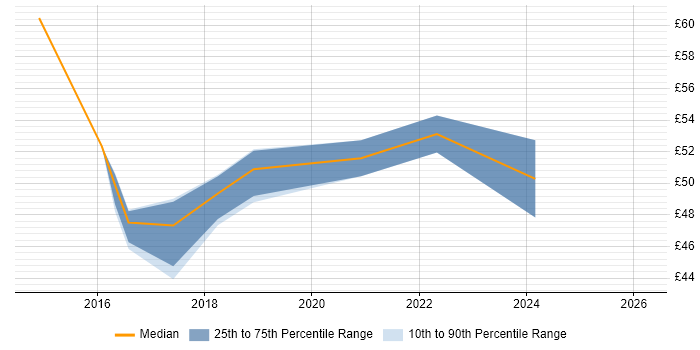 Contractor hourly rate distribution trend for jobs in Barrow-in-Furness citing Computer Science
