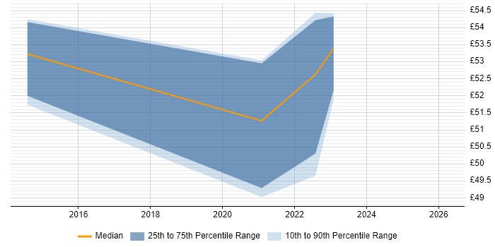 Contractor hourly rate distribution trend for jobs in Barrow-in-Furness citing Configuration Management
