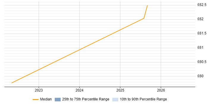 Contractor hourly rate distribution trend for jobs in Barrow-in-Furness citing Confluence