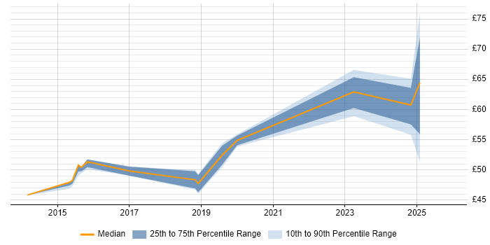 Contractor hourly rate distribution trend for jobs in Barrow-in-Furness citing Continuous Improvement