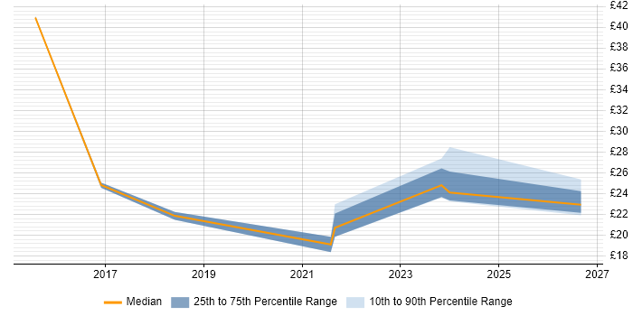 Contractor hourly rate distribution trend for Coordinator job vacancies in Barrow-in-Furness