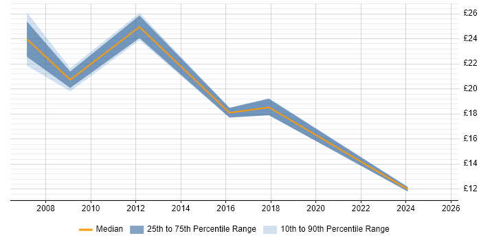 Contractor hourly rate distribution trend for jobs in Barrow-in-Furness citing Customer Service