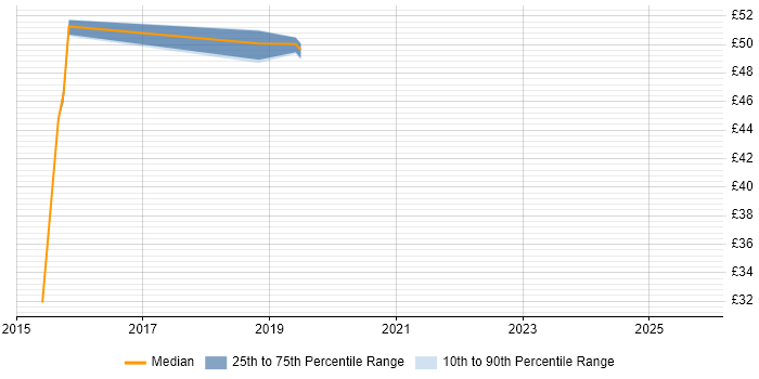 Contractor hourly rate distribution trend for jobs in Barrow-in-Furness citing Data Quality