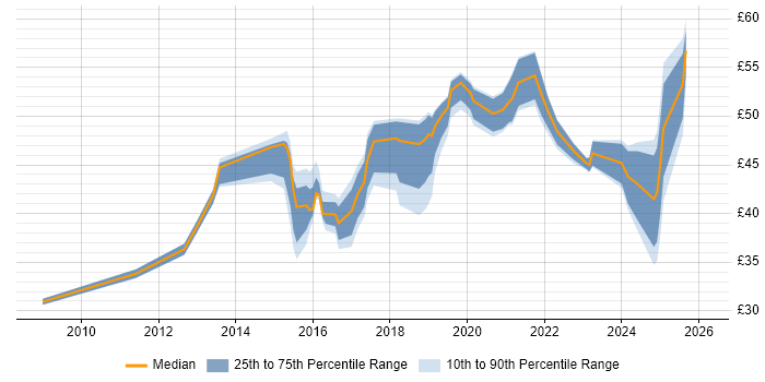 Contractor hourly rate distribution trend for jobs in Barrow-in-Furness citing Degree