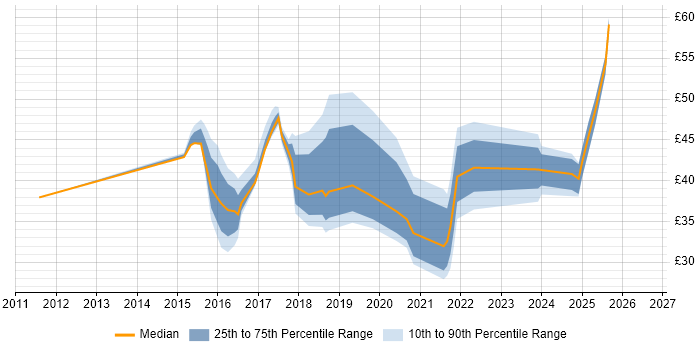 Contractor hourly rate distribution trend for jobs in Barrow-in-Furness citing Finance