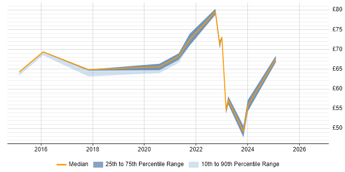 Contractor hourly rate distribution trend for jobs in Barrow-in-Furness citing Information Security
