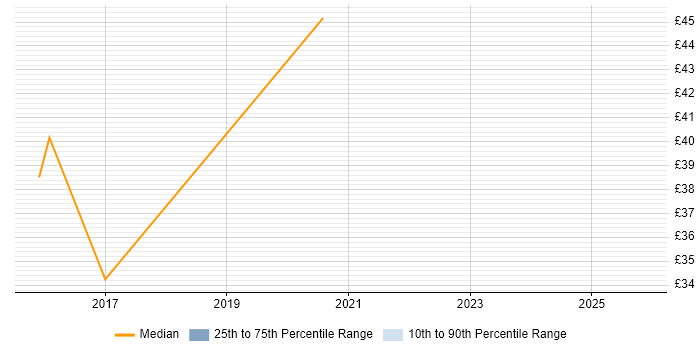 Contractor hourly rate distribution trend for IT Engineer job vacancies in Barrow-in-Furness