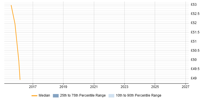 Contractor hourly rate distribution trend for jobs in Barrow-in-Furness citing IT Strategy