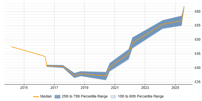 Contractor hourly rate distribution trend for Lead job vacancies in Barrow-in-Furness Contractor hourly rate distribution trend for Lead job vacancies in Barrow-in-Furness