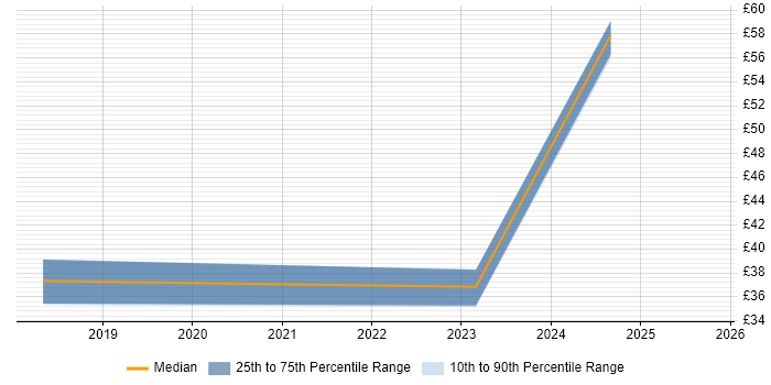 Contractor hourly rate distribution trend for jobs in Barrow-in-Furness citing Legal Contractor hourly rate distribution trend for jobs in Barrow-in-Furness citing Legal