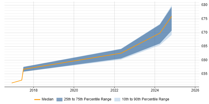 Contractor hourly rate distribution trend for jobs in Barrow-in-Furness citing Linux