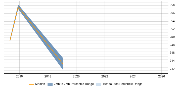 Contractor hourly rate distribution trend for jobs in Barrow-in-Furness citing Manufacturing Engineering