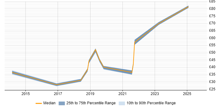 Contractor hourly rate distribution trend for jobs in Barrow-in-Furness citing Mentoring