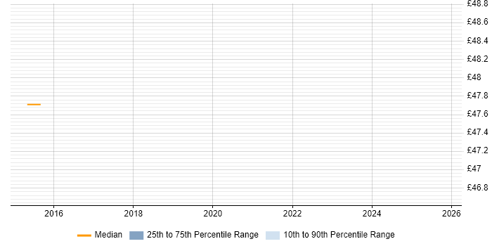 Contractor hourly rate distribution trend for jobs in Barrow-in-Furness citing Microsoft Certification
