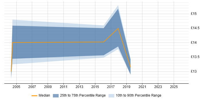 Contractor hourly rate distribution trend for jobs in Barrow-in-Furness citing Microsoft Exchange