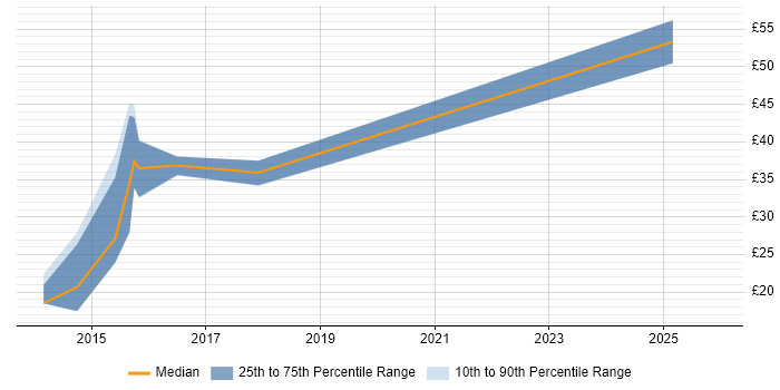 Contractor hourly rate distribution trend for jobs in Barrow-in-Furness citing Migration