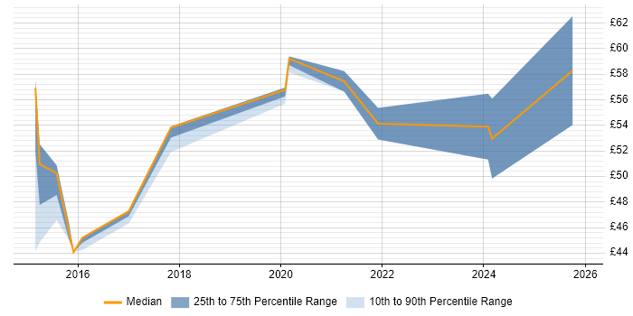 Contractor hourly rate distribution trend for jobs in Barrow-in-Furness citing Military