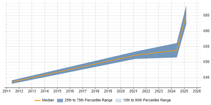 Contractor hourly rate distribution trend for Network Engineer job vacancies in Barrow-in-Furness