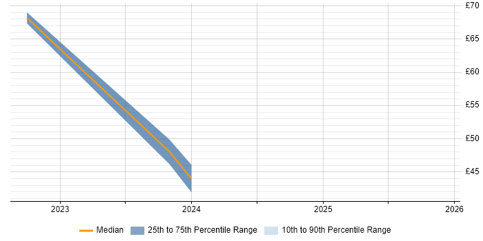 Contractor hourly rate distribution trend for jobs in Barrow-in-Furness citing NIST