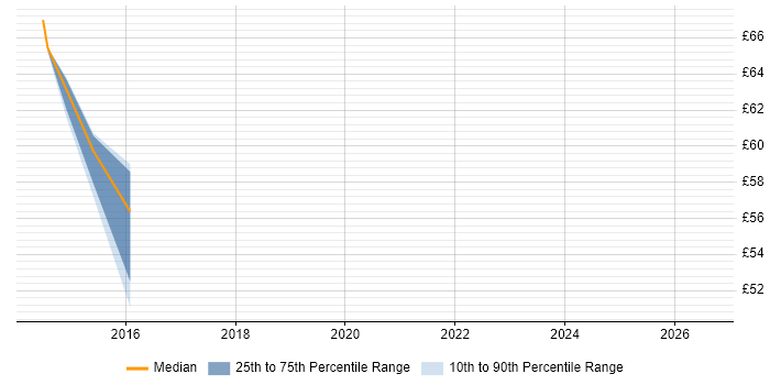 Contractor hourly rate distribution trend for jobs in Barrow-in-Furness citing Oracle Database