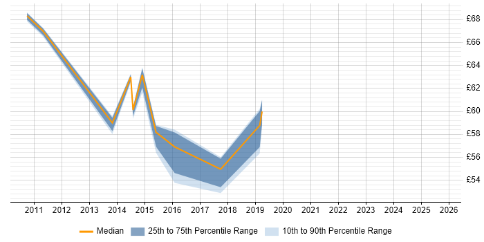 Contractor hourly rate distribution trend for jobs in Barrow-in-Furness citing Oracle