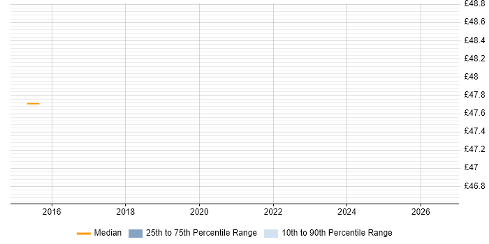 Contractor hourly rate distribution trend for jobs in Barrow-in-Furness citing Performance Analysis