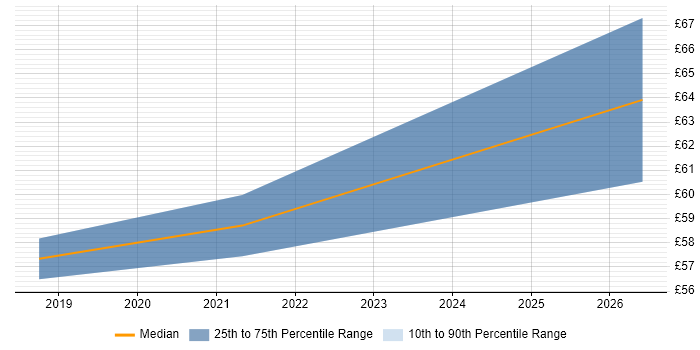 Contractor hourly rate distribution trend for Principal Architect job vacancies in Barrow-in-Furness