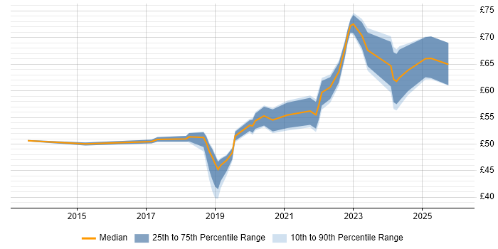 Contractor hourly rate distribution trend for Principal Engineer job vacancies in Barrow-in-Furness
