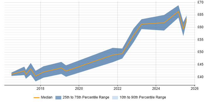 Contractor hourly rate distribution trend for jobs in Barrow-in-Furness citing Project Delivery