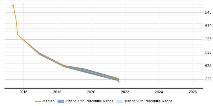 Contractor hourly rate distribution trend for jobs in Barrow-in-Furness citing Quality Management