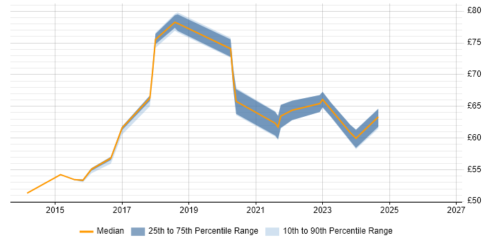 Contractor hourly rate distribution trend for jobs in Barrow-in-Furness citing Risk Management