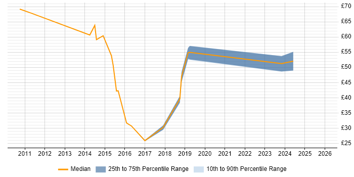 Contractor hourly rate distribution trend for jobs in Barrow-in-Furness citing SAP