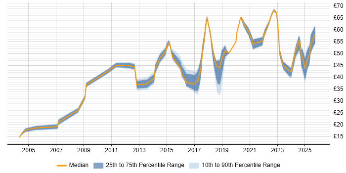 Contractor hourly rate distribution trend for jobs in Barrow-in-Furness citing Security Cleared